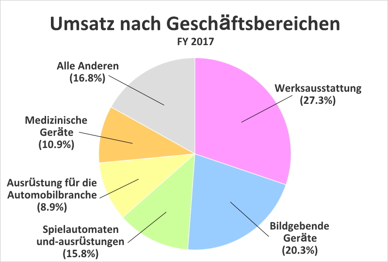 Umsatz nach Geschäftsbereichen