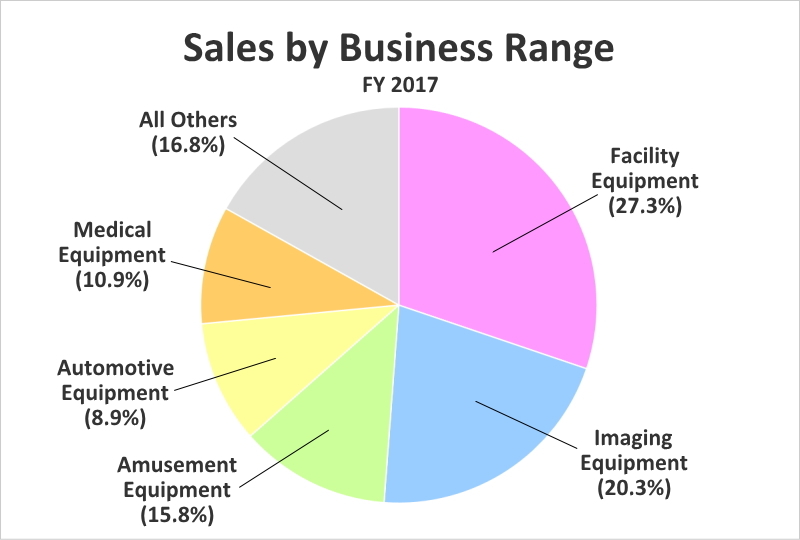 Sales by business range (FY2017)