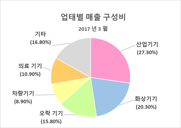 機器別売上構成(2016年度実績)