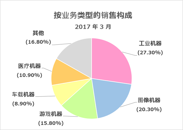 機器別売上構成(2016年度実績)