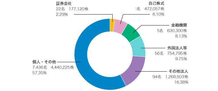 株式の分布状況
