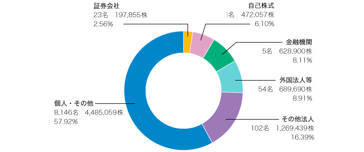 株式の分布状況