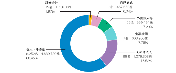 株式の分布状況